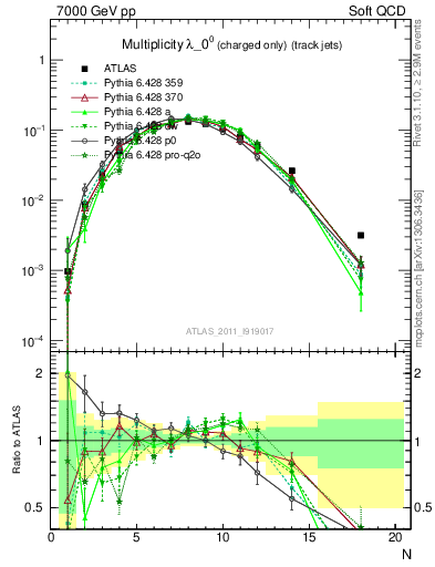 Plot of j.nch in 7000 GeV pp collisions