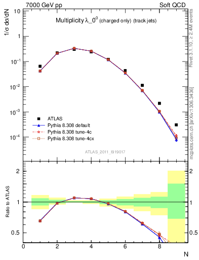 Plot of j.nch in 7000 GeV pp collisions