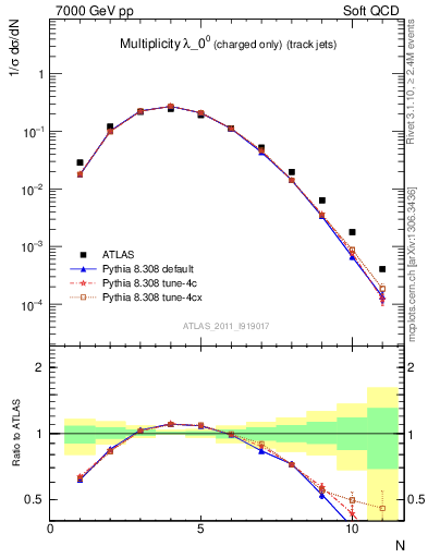 Plot of j.nch in 7000 GeV pp collisions