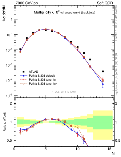 Plot of j.nch in 7000 GeV pp collisions