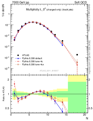 Plot of j.nch in 7000 GeV pp collisions