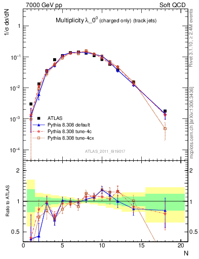 Plot of j.nch in 7000 GeV pp collisions