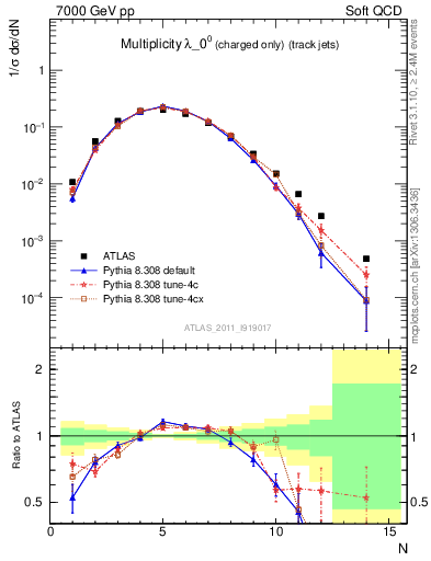 Plot of j.nch in 7000 GeV pp collisions