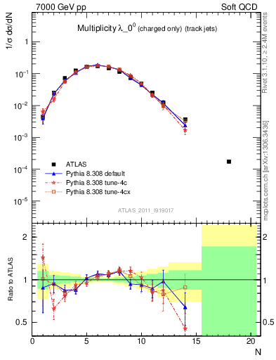 Plot of j.nch in 7000 GeV pp collisions