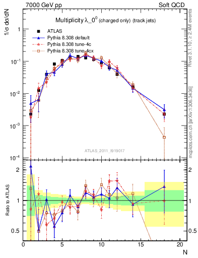 Plot of j.nch in 7000 GeV pp collisions