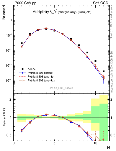 Plot of j.nch in 7000 GeV pp collisions