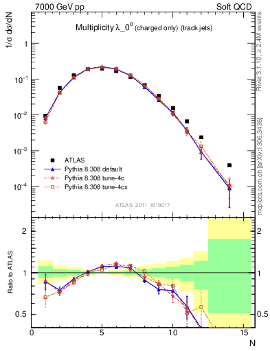 Plot of j.nch in 7000 GeV pp collisions