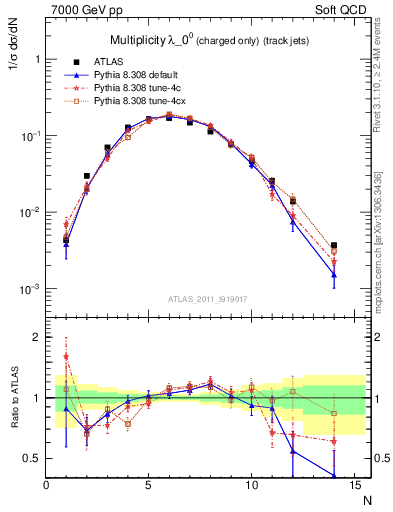 Plot of j.nch in 7000 GeV pp collisions