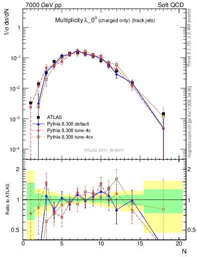 Plot of j.nch in 7000 GeV pp collisions