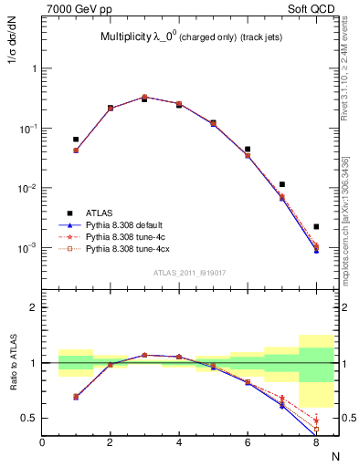 Plot of j.nch in 7000 GeV pp collisions