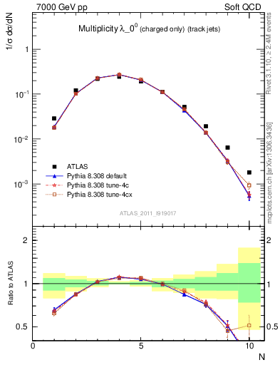 Plot of j.nch in 7000 GeV pp collisions