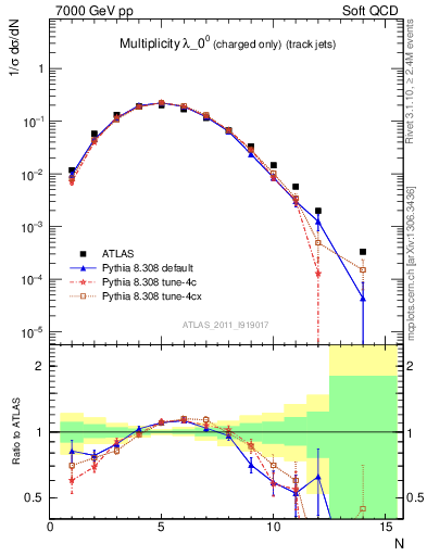 Plot of j.nch in 7000 GeV pp collisions