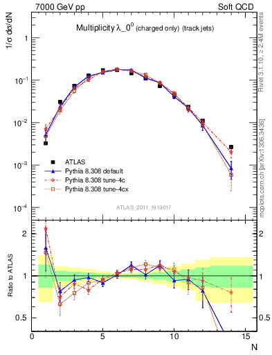 Plot of j.nch in 7000 GeV pp collisions