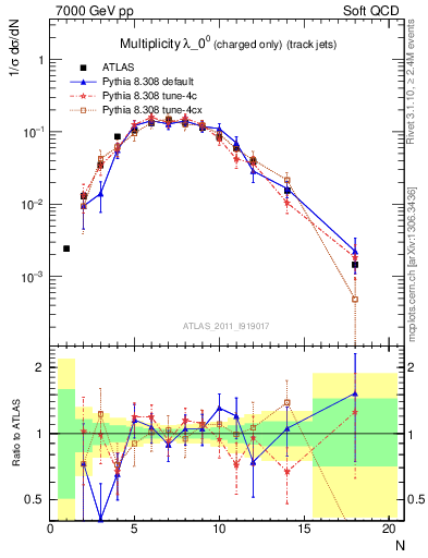 Plot of j.nch in 7000 GeV pp collisions