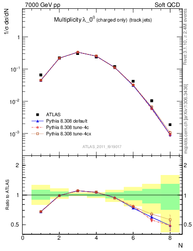 Plot of j.nch in 7000 GeV pp collisions