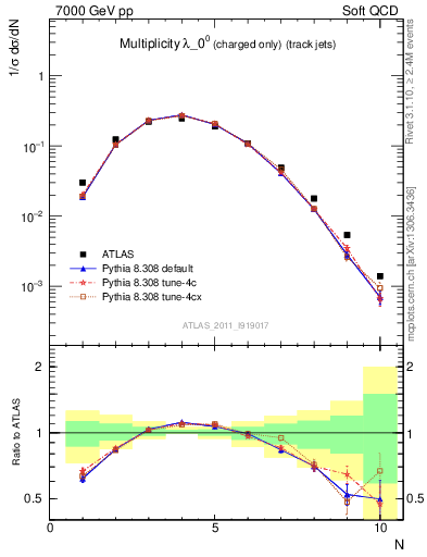 Plot of j.nch in 7000 GeV pp collisions