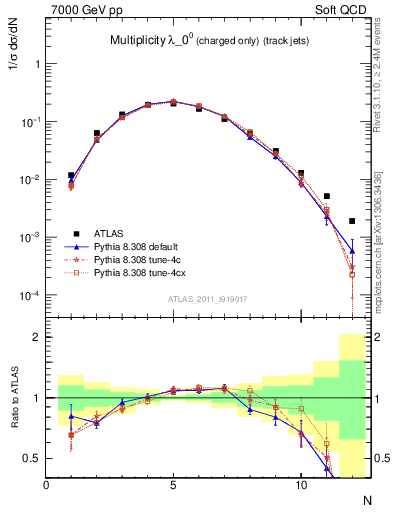 Plot of j.nch in 7000 GeV pp collisions