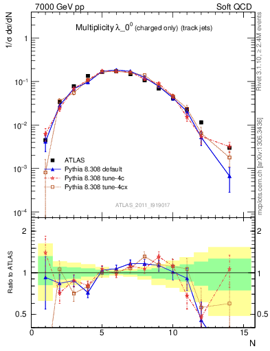 Plot of j.nch in 7000 GeV pp collisions