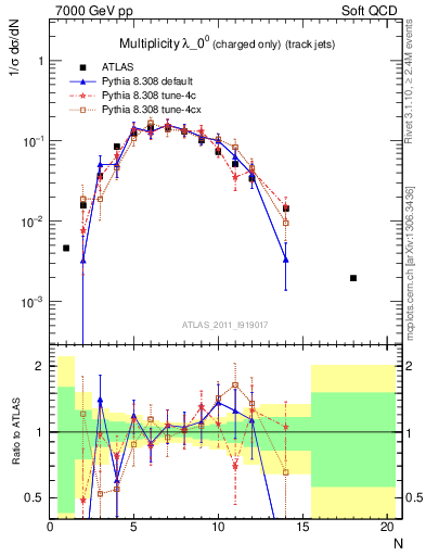 Plot of j.nch in 7000 GeV pp collisions