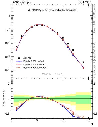 Plot of j.nch in 7000 GeV pp collisions