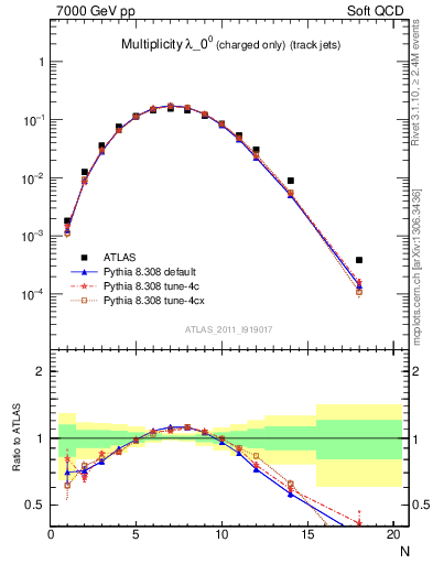 Plot of j.nch in 7000 GeV pp collisions