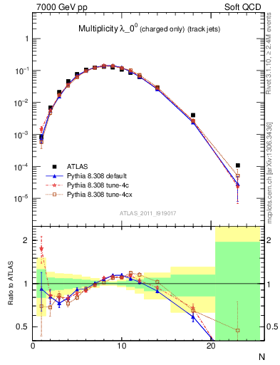 Plot of j.nch in 7000 GeV pp collisions