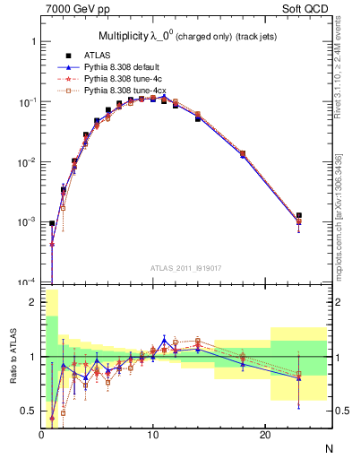 Plot of j.nch in 7000 GeV pp collisions