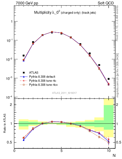 Plot of j.nch in 7000 GeV pp collisions