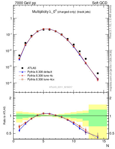 Plot of j.nch in 7000 GeV pp collisions