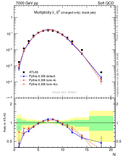 Plot of j.nch in 7000 GeV pp collisions