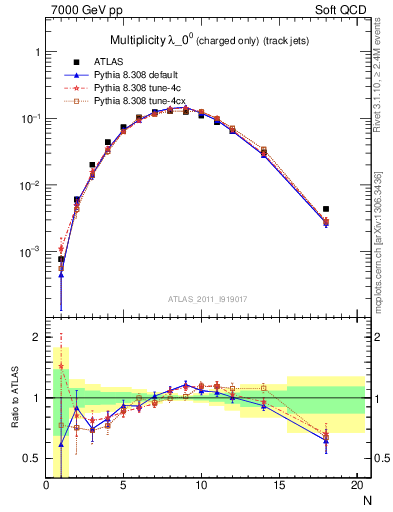 Plot of j.nch in 7000 GeV pp collisions