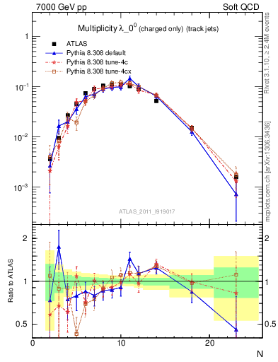 Plot of j.nch in 7000 GeV pp collisions