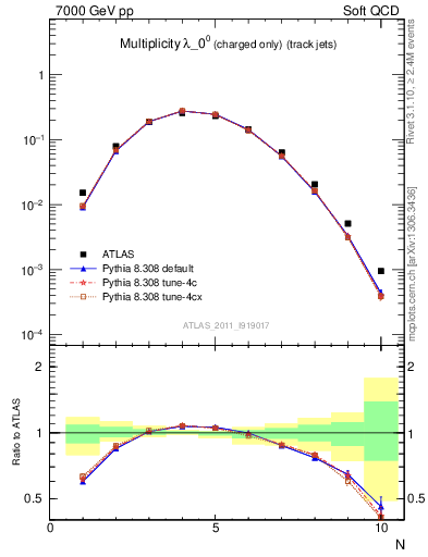 Plot of j.nch in 7000 GeV pp collisions