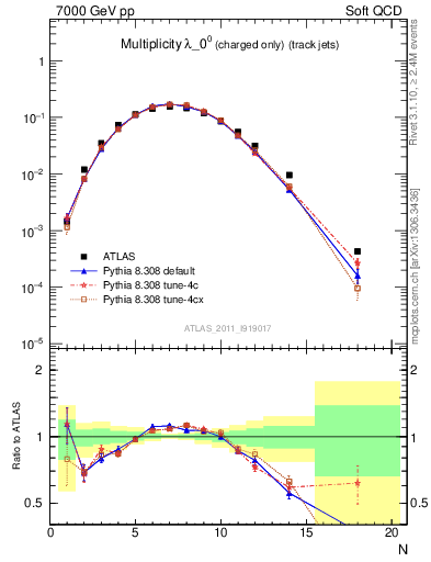 Plot of j.nch in 7000 GeV pp collisions