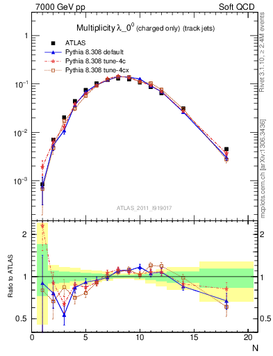 Plot of j.nch in 7000 GeV pp collisions