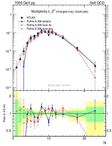 Plot of j.nch in 7000 GeV pp collisions