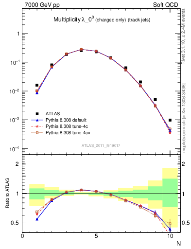 Plot of j.nch in 7000 GeV pp collisions