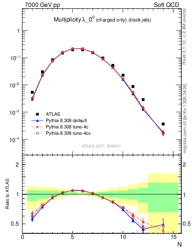 Plot of j.nch in 7000 GeV pp collisions