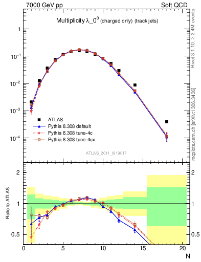 Plot of j.nch in 7000 GeV pp collisions