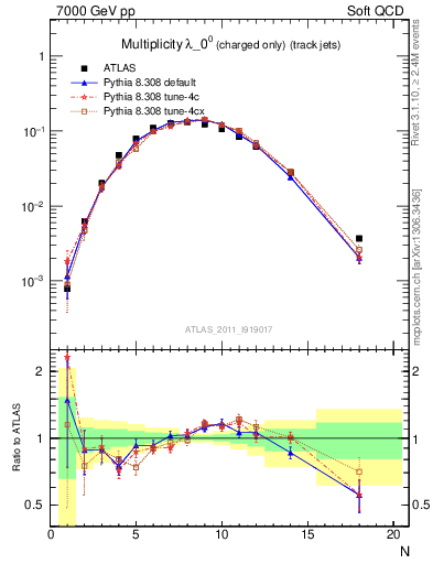 Plot of j.nch in 7000 GeV pp collisions