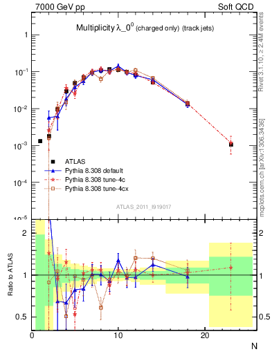 Plot of j.nch in 7000 GeV pp collisions