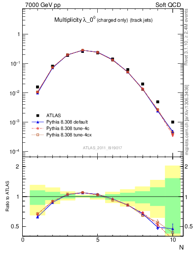 Plot of j.nch in 7000 GeV pp collisions