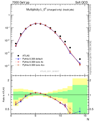 Plot of j.nch in 7000 GeV pp collisions