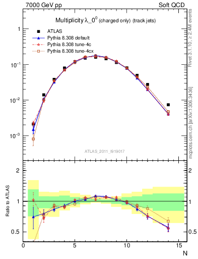 Plot of j.nch in 7000 GeV pp collisions