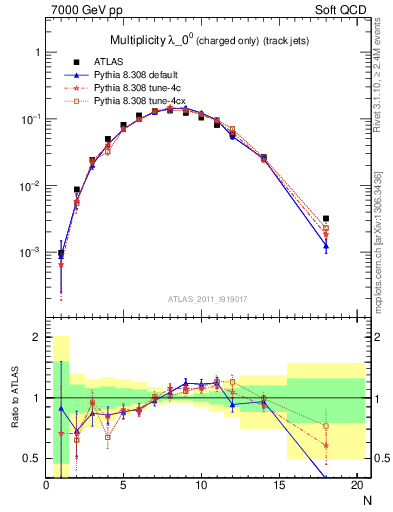 Plot of j.nch in 7000 GeV pp collisions