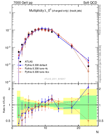 Plot of j.nch in 7000 GeV pp collisions