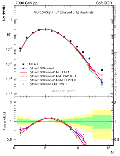 Plot of j.nch in 7000 GeV pp collisions