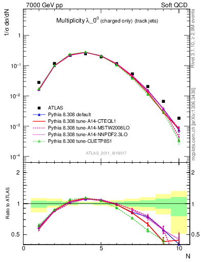 Plot of j.nch in 7000 GeV pp collisions