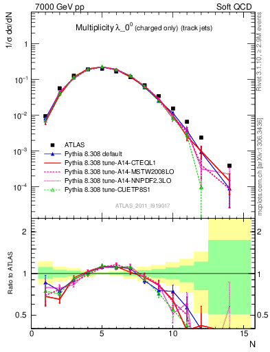 Plot of j.nch in 7000 GeV pp collisions