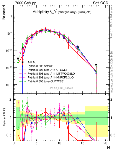 Plot of j.nch in 7000 GeV pp collisions